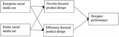 The Role of Social Media in an Inspirational Approach to Product Design and Designer Performance